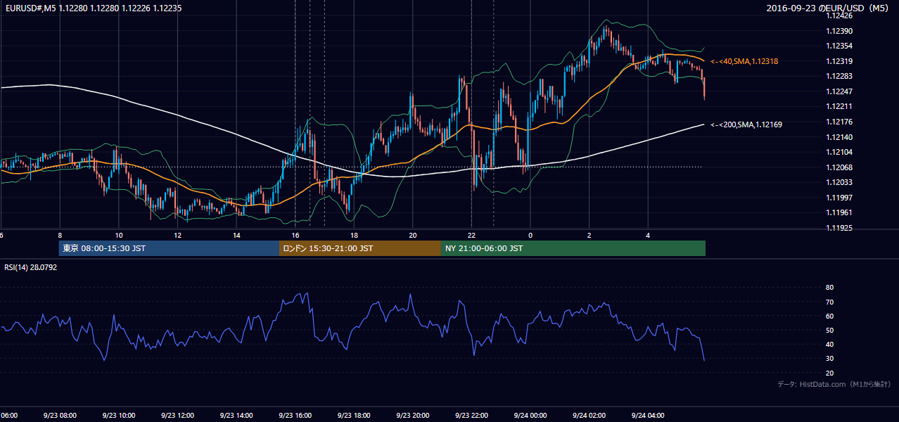 2016年9月23日(金) EUR/USD 5分足チャート