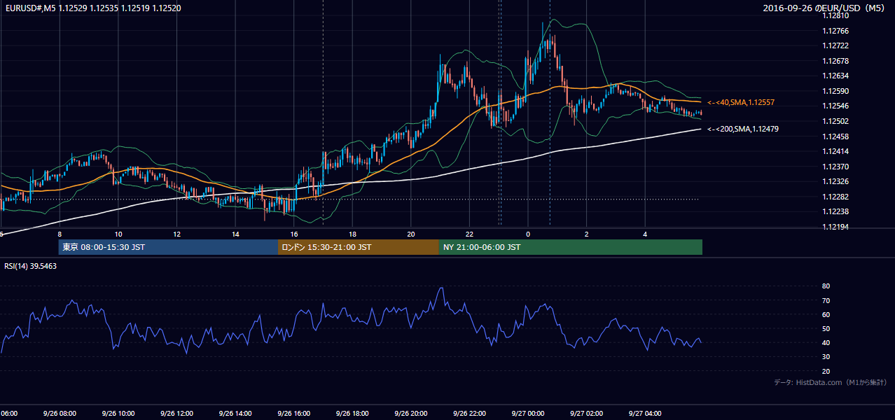 2016-09-26(月) EUR/USD 5分足チャート