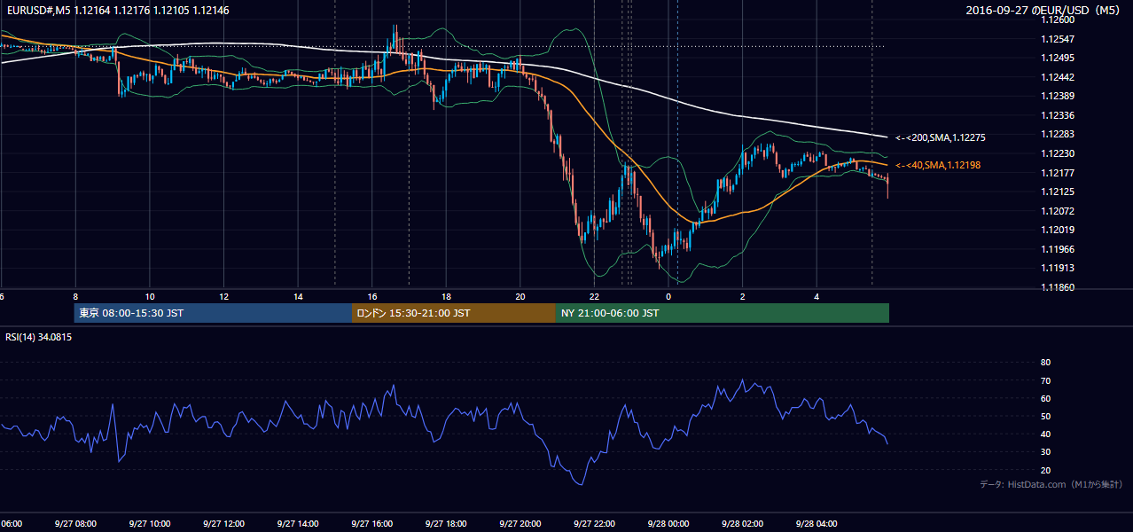2016-09-27(火) EUR/USD 5分足チャート