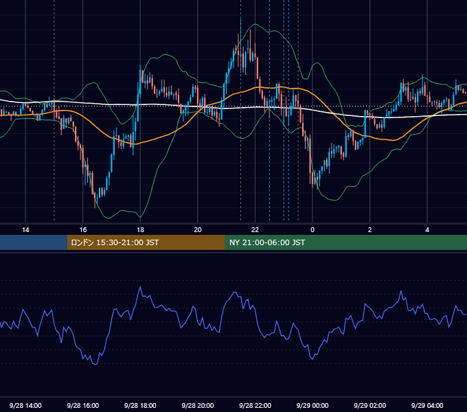 2016年9月28日（水） EUR/USD 5分足チャート