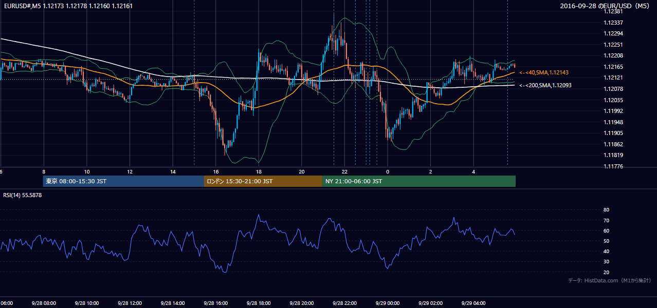 2016-09-28(水) EUR/USD 5分足チャート