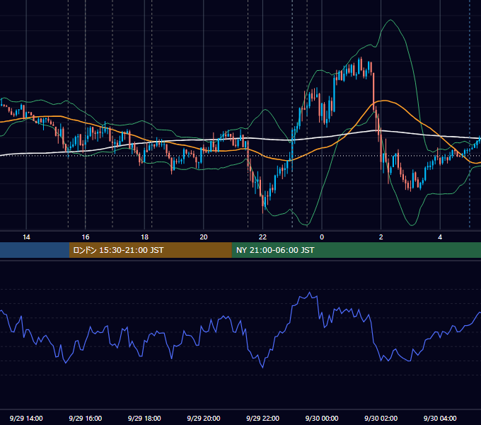 2016年9月29日（木） EUR/USD 5分足チャート