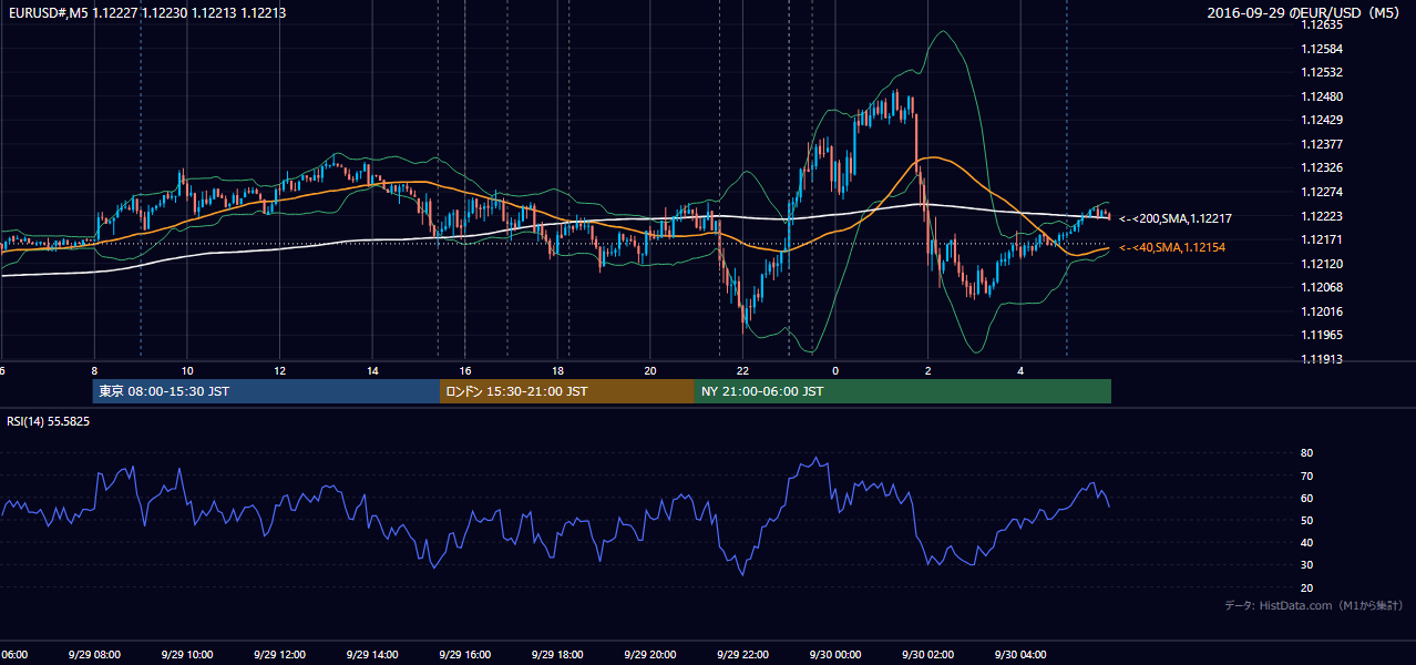 2016-09-29(木) EUR/USD 5分足チャート