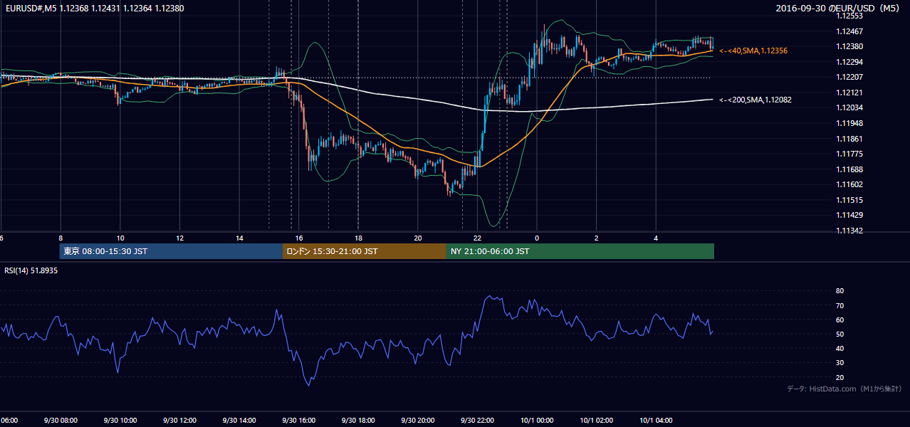 2016-09-30(金) EUR/USD 5分足チャート