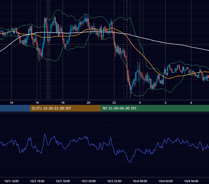 2016年10月3日（月） EUR/USD 5分足チャート