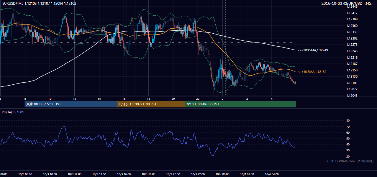 2016年10月3日（月） EUR/USD 5分足チャート