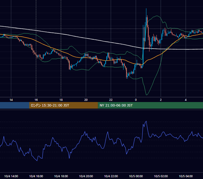2016年10月4日（火） EUR/USD 5分足チャート