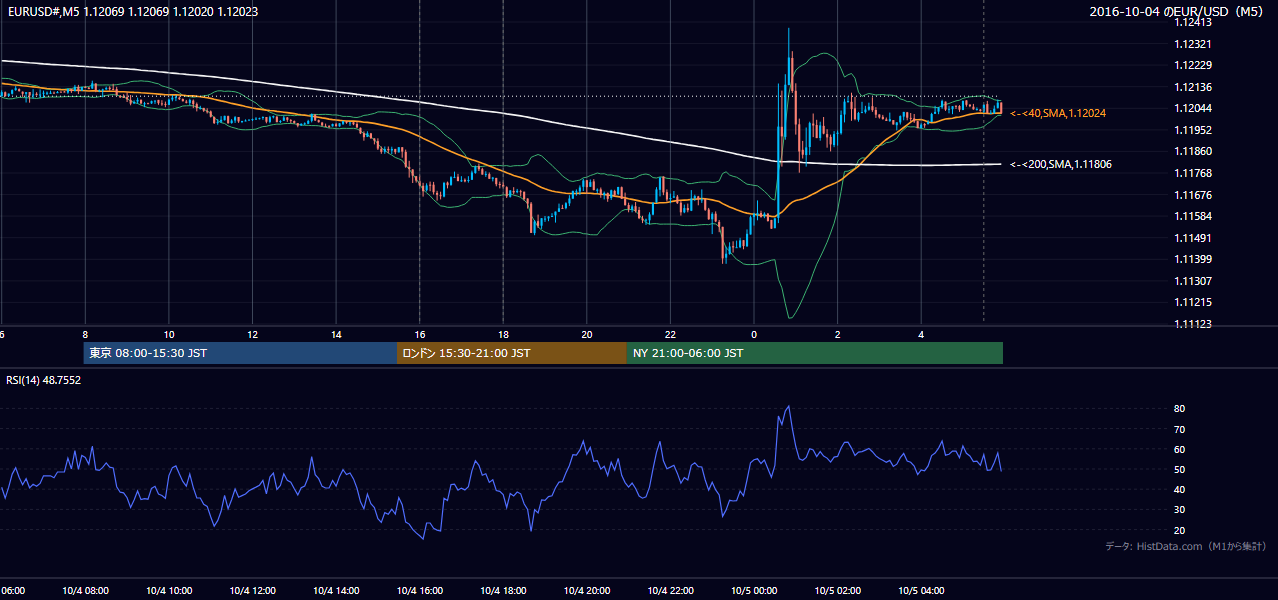 2016年10月4日（火） EUR/USD 5分足チャート