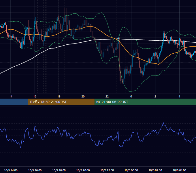 2016年10月5日（水） EUR/USD 5分足チャート