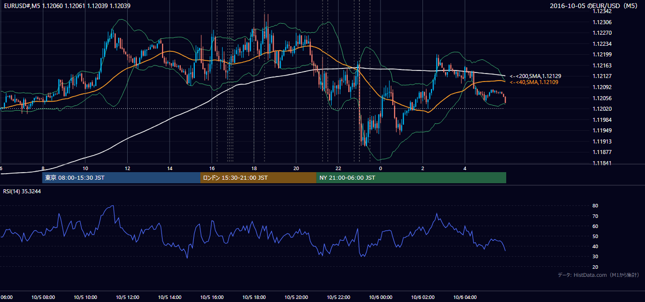 2016年10月5日(水) EUR/USD 5分足チャート