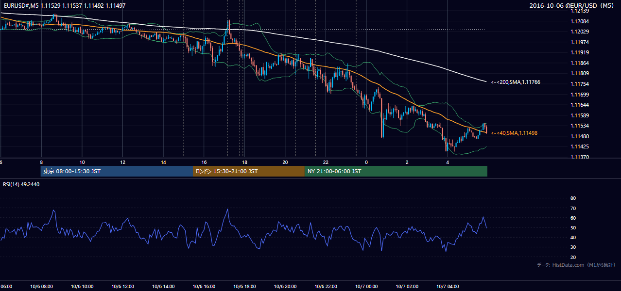 2016年10月6日(木) EUR/USD 5分足チャート