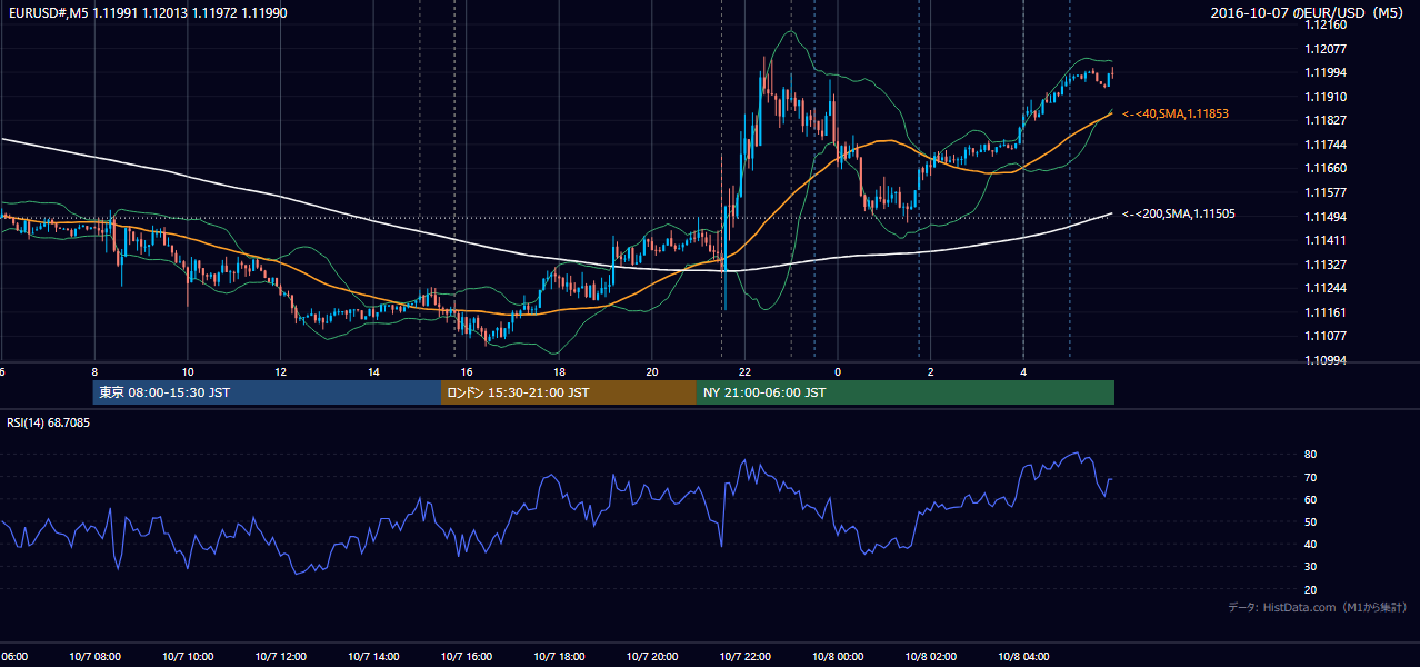 2016年10月7日(金) EUR/USD 5分足チャート