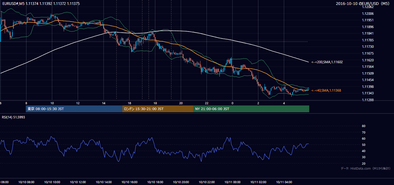 2016年10月10日（月） EUR/USD 5分足チャート