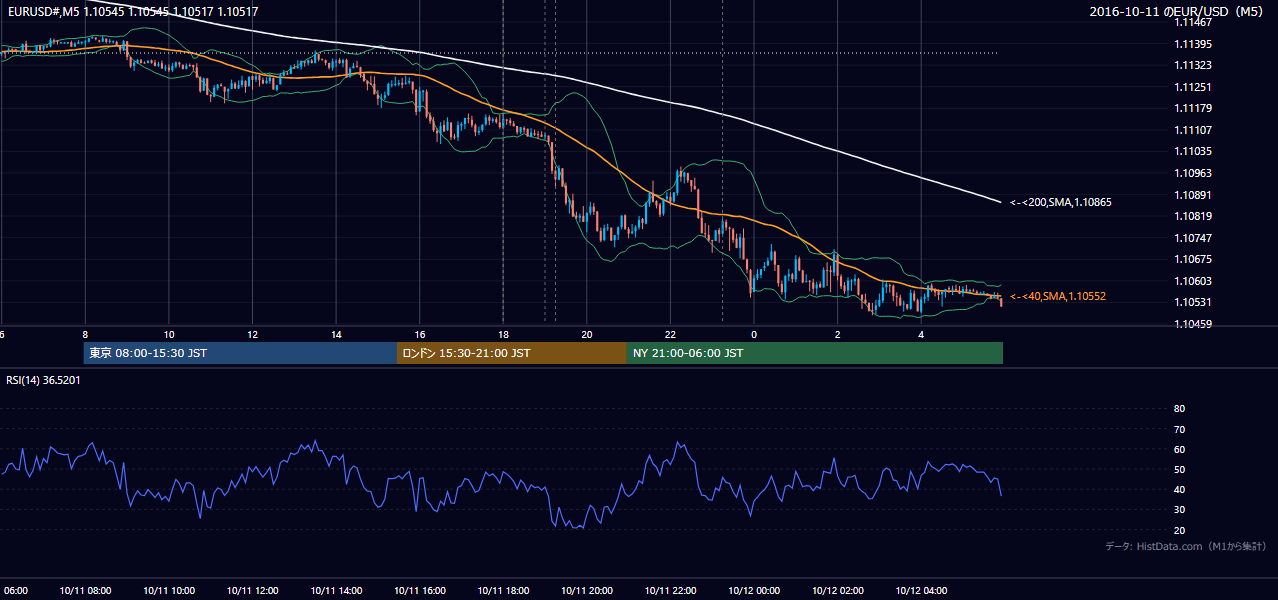 2016-10-11(火) EUR/USD 5分足チャート