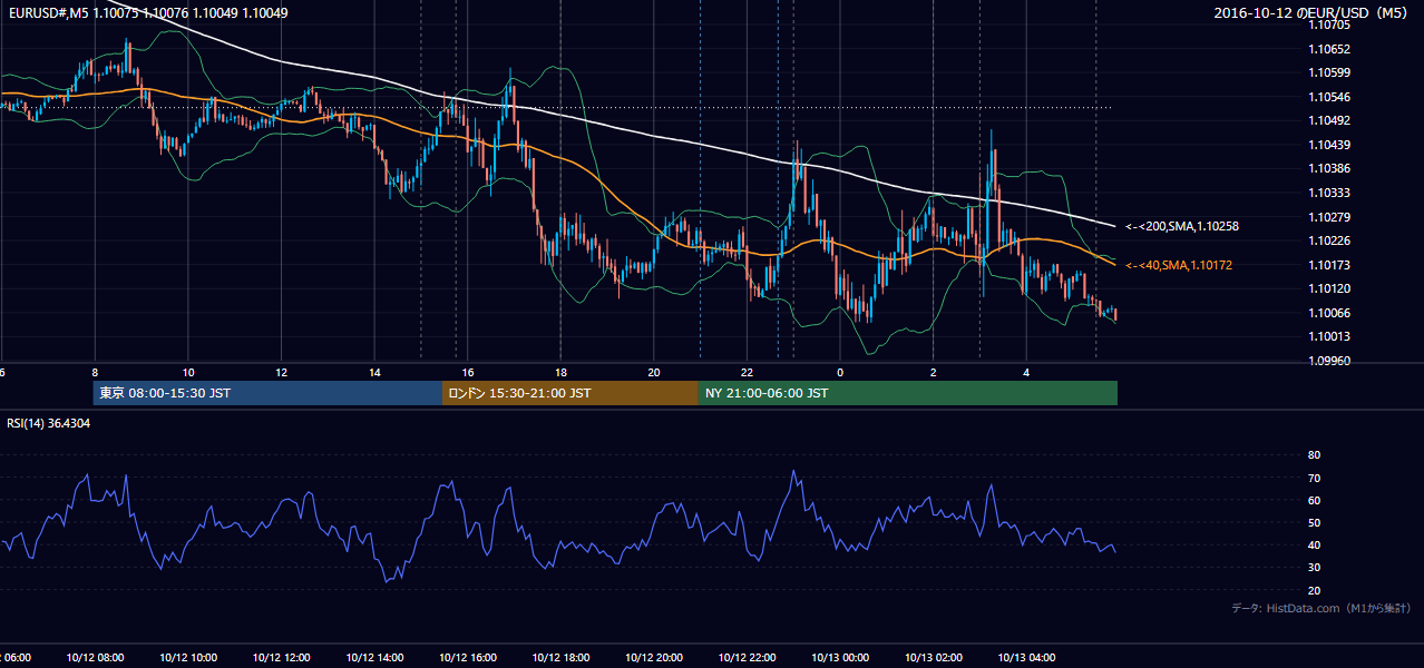 2016-10-12(水) EUR/USD 5分足チャート