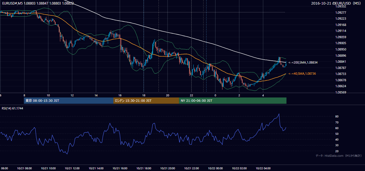 2016年10月21日(金) EUR/USD 5分足チャート