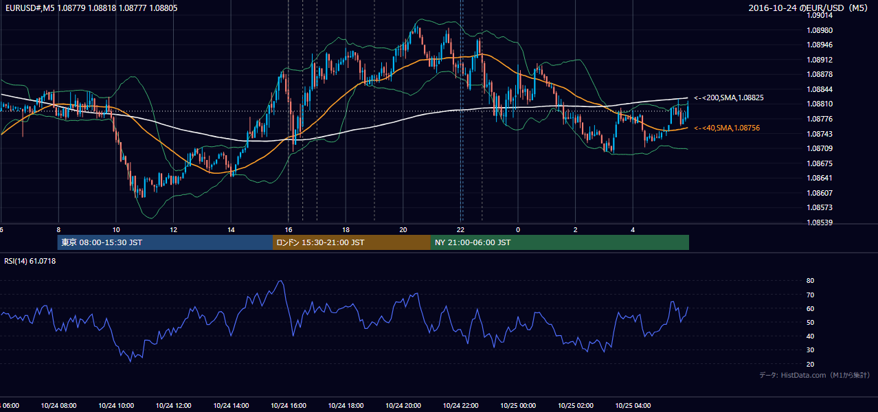 2016年10月24日(月) EUR/USD 5分足チャート