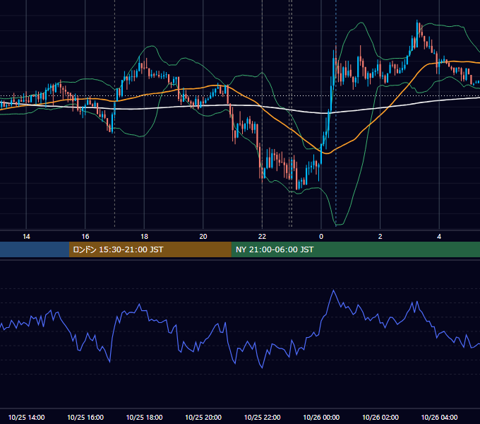 2016年10月25日（火） EUR/USD 5分足チャート