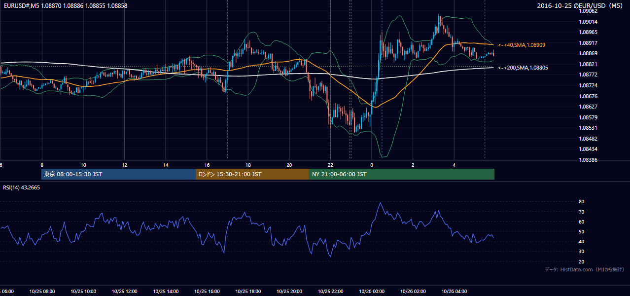 2016-10-25(火) EUR/USD 5分足チャート