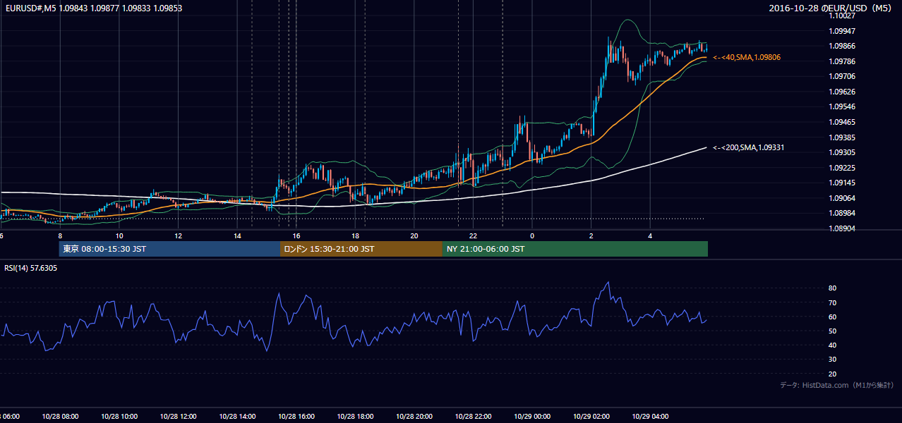 2016年10月28日(金) EUR/USD 5分足チャート