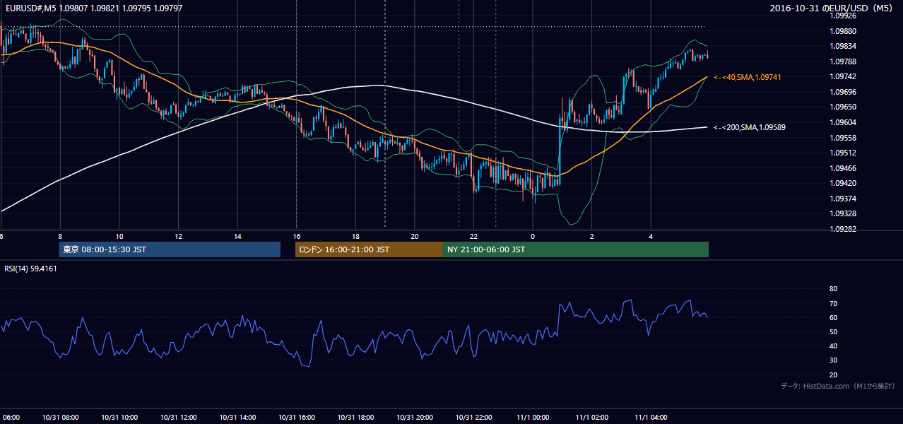 2016年10月31日（月） EUR/USD 5分足チャート