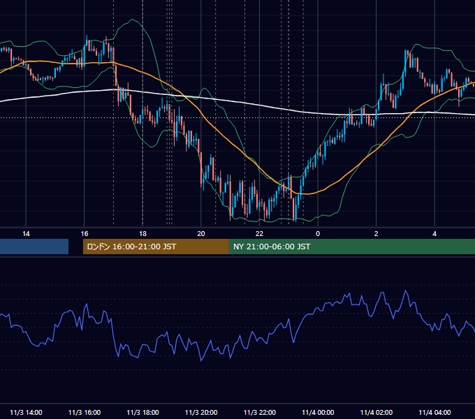 2016年11月3日（木） EUR/USD 5分足チャート
