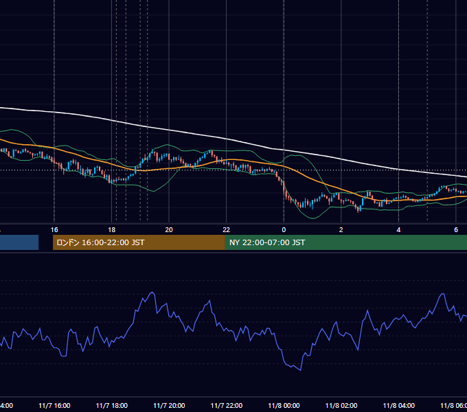 2016年11月7日（月） EUR/USD 5分足チャート