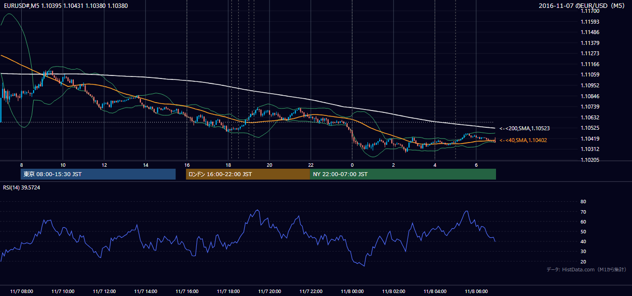 2016-11-07(月) EUR/USD 5分足チャート