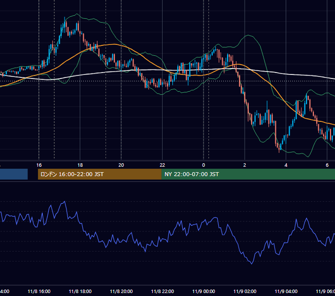 2016年11月8日（火） EUR/USD 5分足チャート