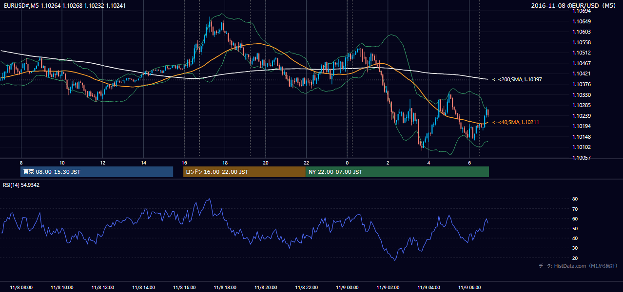 2016-11-08(火) EUR/USD 5分足チャート