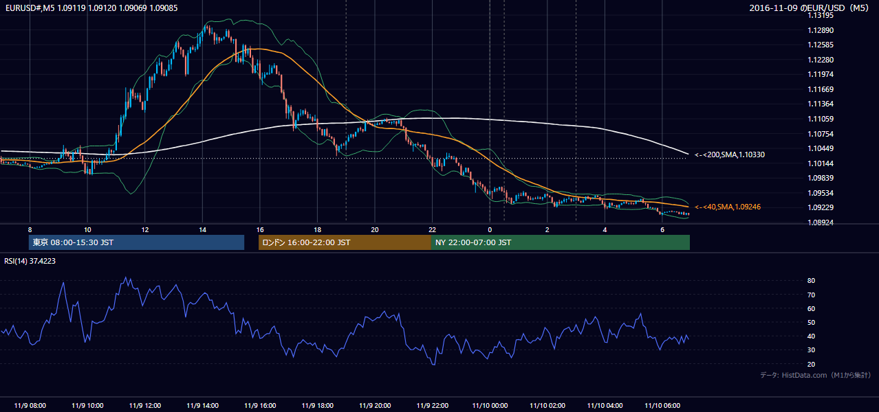 2016年11月9日(水) EUR/USD 5分足チャート