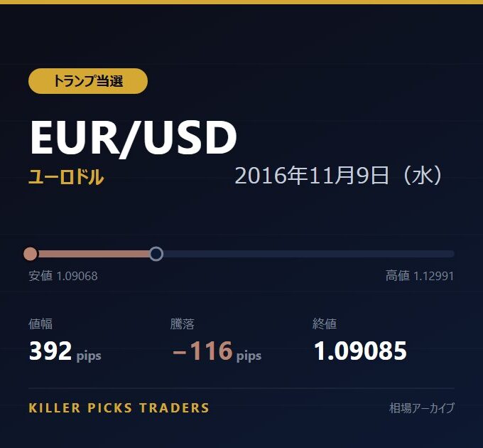 EUR/USD 2016年11月9日（水） 値幅392pips