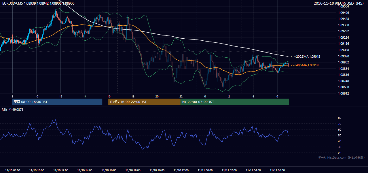 2016-11-10(木) EUR/USD 5分足チャート