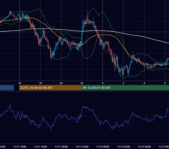 2016年11月11日（金） EUR/USD 5分足チャート