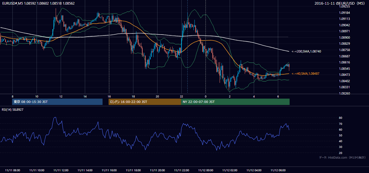 2016-11-11(金) EUR/USD 5分足チャート
