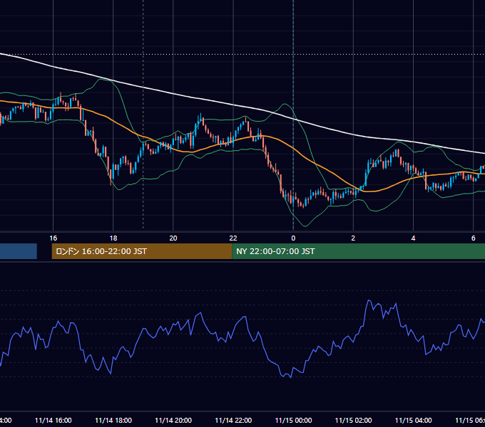 2016年11月14日（月） EUR/USD 5分足チャート