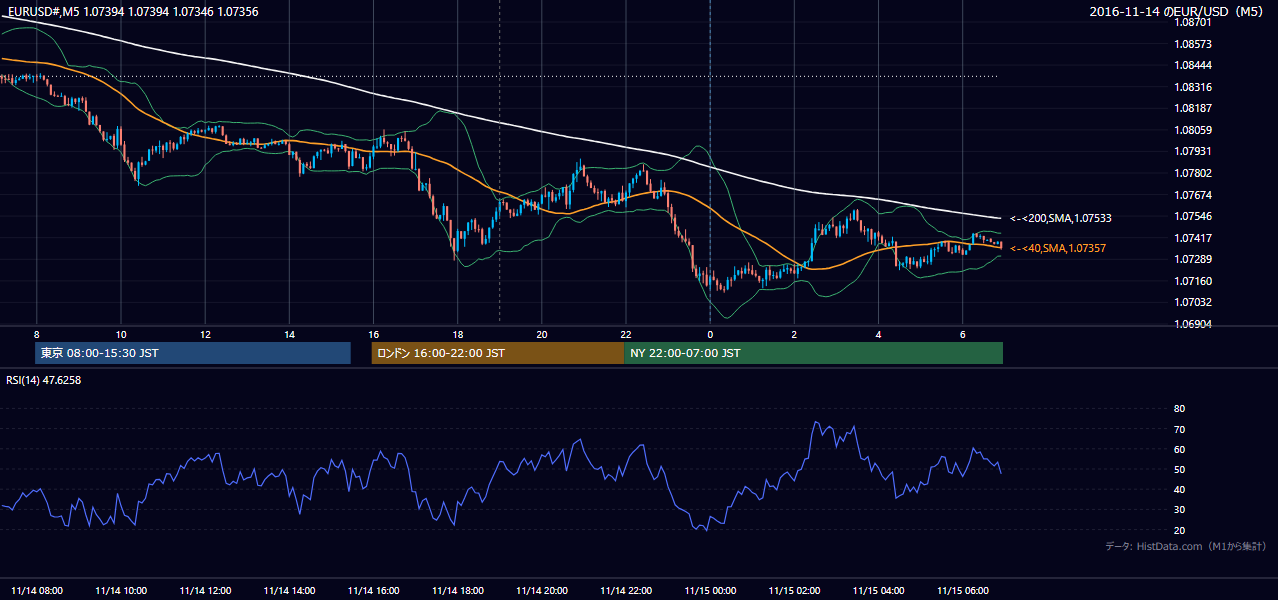 2016-11-14(月) EUR/USD 5分足チャート
