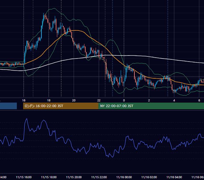 2016年11月15日（火） EUR/USD 5分足チャート
