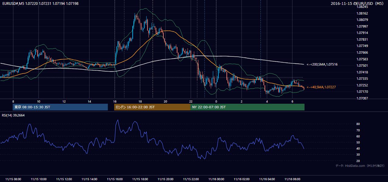 2016-11-15(火) EUR/USD 5分足チャート