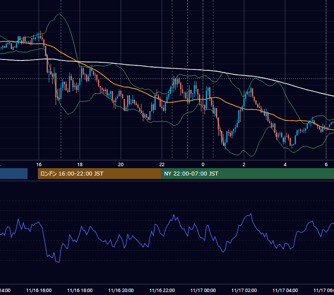 2016年11月16日（水） EUR/USD 5分足チャート