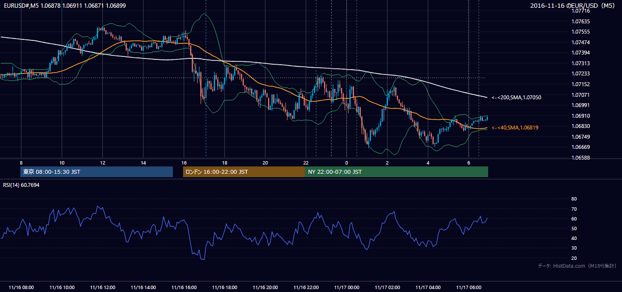 2016-11-16(水) EUR/USD 5分足チャート