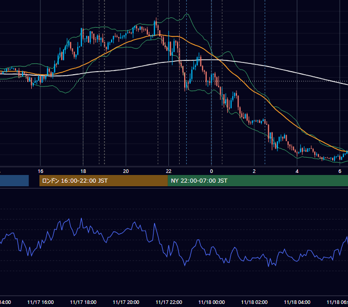 2016年11月17日（木） EUR/USD 5分足チャート