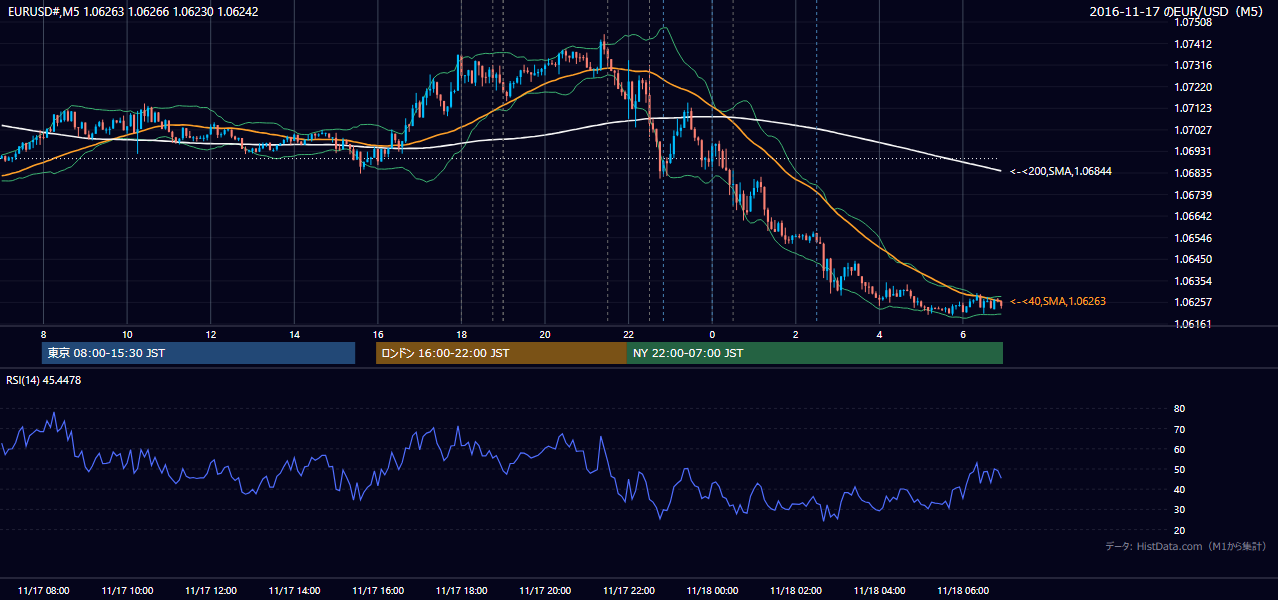 2016-11-17(木) EUR/USD 5分足チャート