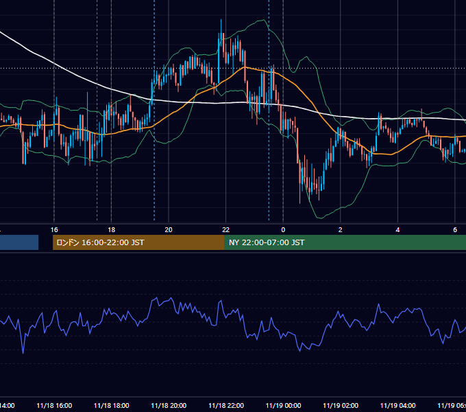 2016年11月18日（金） EUR/USD 5分足チャート