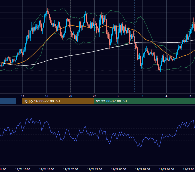 2016年11月21日（月） EUR/USD 5分足チャート