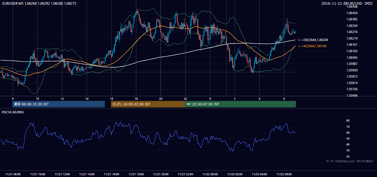 2016-11-21(月) EUR/USD 5分足チャート