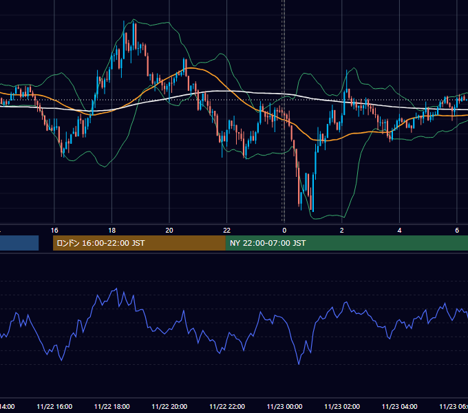 2016年11月22日（火） EUR/USD 5分足チャート