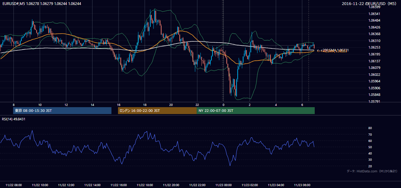 2016-11-22(火) EUR/USD 5分足チャート
