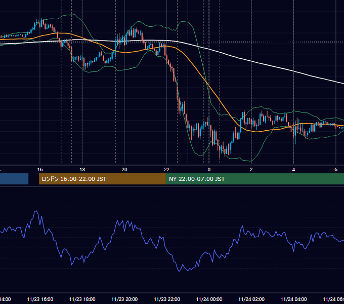 2016年11月23日（水） EUR/USD 5分足チャート