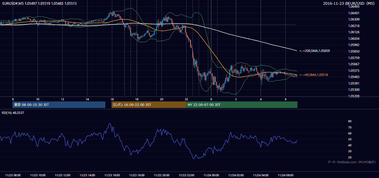 2016-11-23(水) EUR/USD 5分足チャート